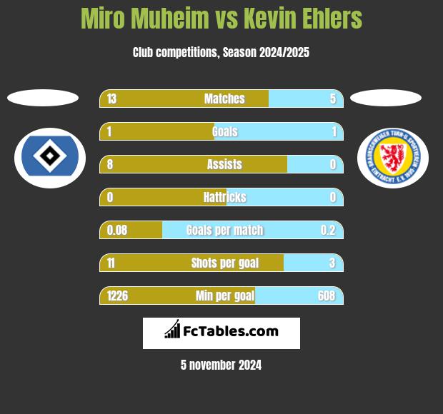 Miro Muheim vs Kevin Ehlers h2h player stats