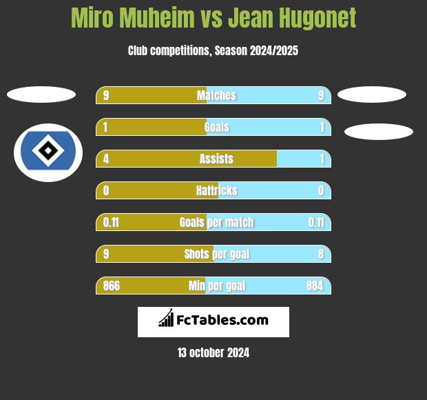 Miro Muheim vs Jean Hugonet h2h player stats