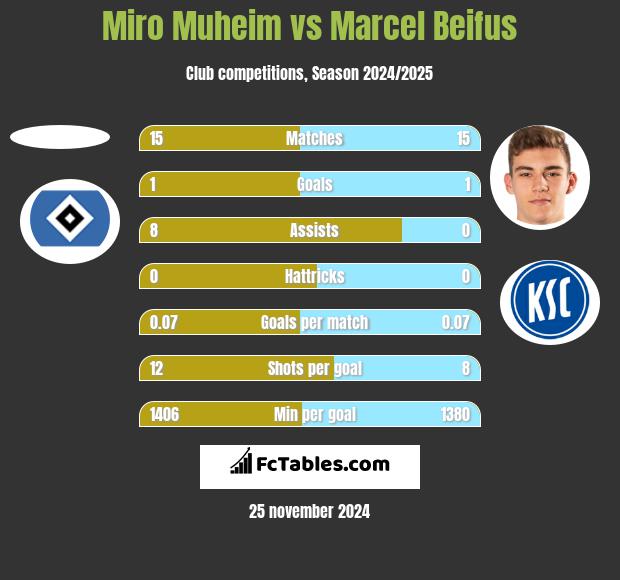 Miro Muheim vs Marcel Beifus h2h player stats