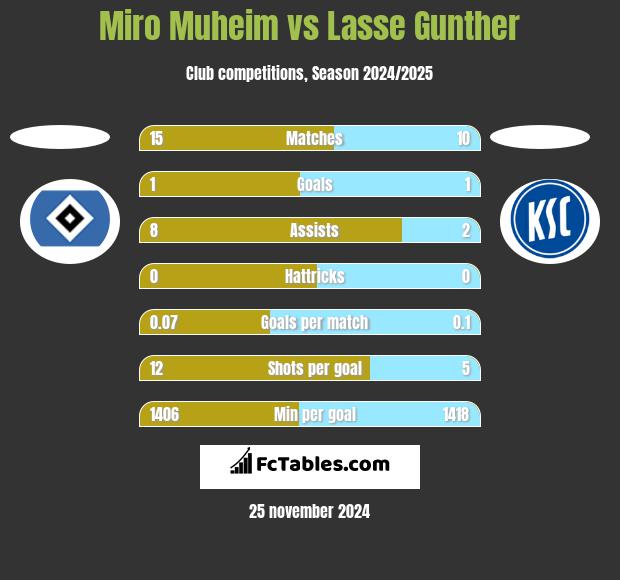 Miro Muheim vs Lasse Gunther h2h player stats