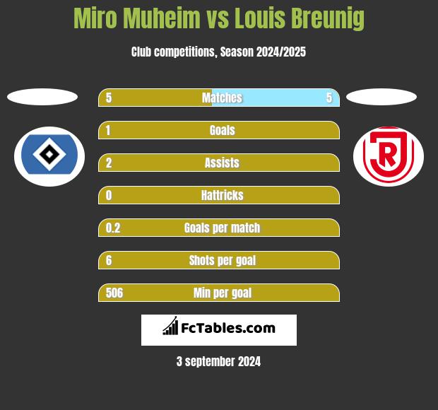 Miro Muheim vs Louis Breunig h2h player stats