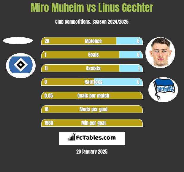 Miro Muheim vs Linus Gechter h2h player stats