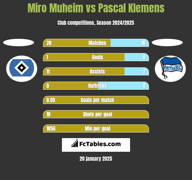 Miro Muheim vs Pascal Klemens h2h player stats