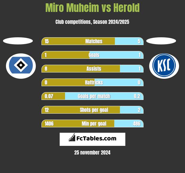 Miro Muheim vs Herold h2h player stats