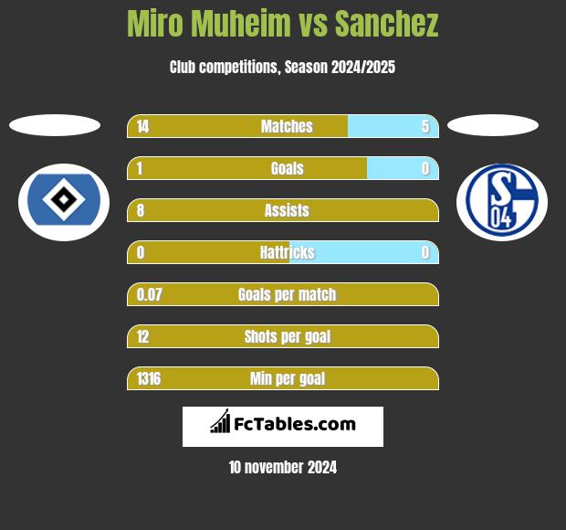 Miro Muheim vs Sanchez h2h player stats