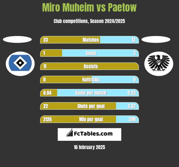 Miro Muheim vs Paetow h2h player stats