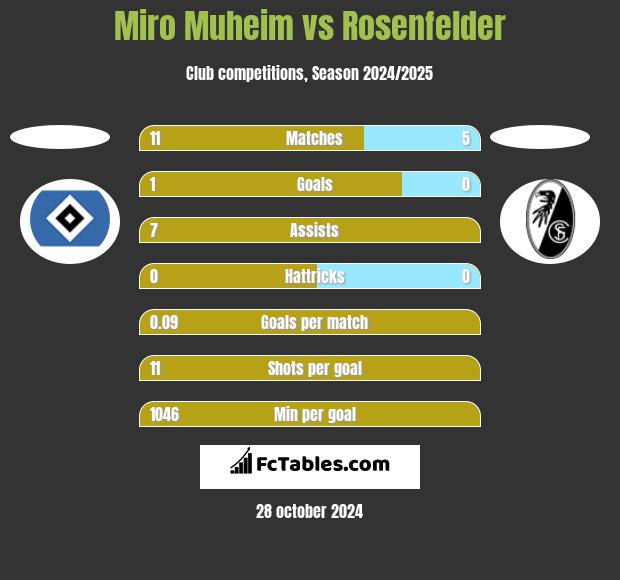 Miro Muheim vs Rosenfelder h2h player stats