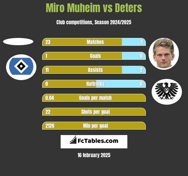 Miro Muheim vs Deters h2h player stats