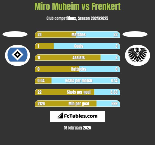 Miro Muheim vs Frenkert h2h player stats