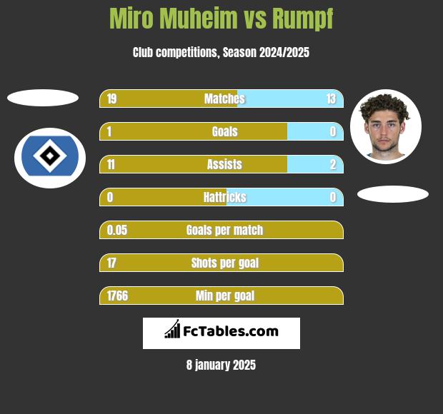 Miro Muheim vs Rumpf h2h player stats