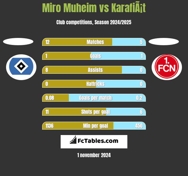 Miro Muheim vs KarafiÃ¡t h2h player stats