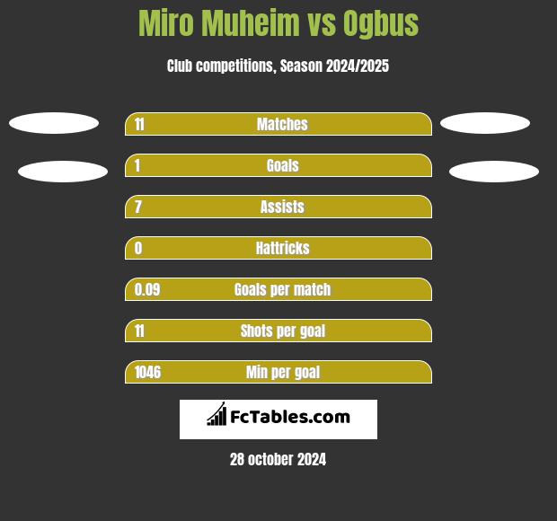 Miro Muheim vs Ogbus h2h player stats