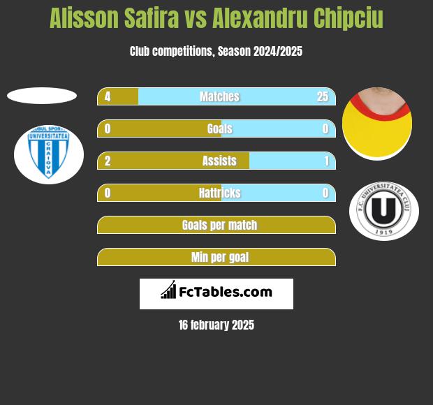 Alisson Safira vs Alexandru Chipciu h2h player stats