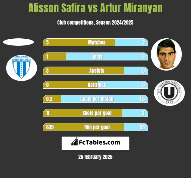 Alisson Safira vs Artur Miranyan h2h player stats