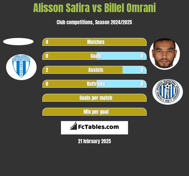 Alisson Safira vs Billel Omrani h2h player stats