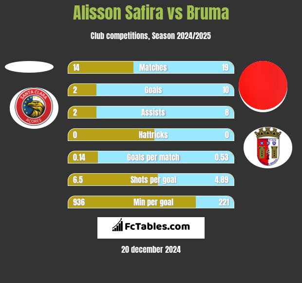 Alisson Safira vs Bruma h2h player stats