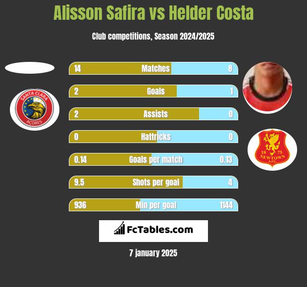 Alisson Safira vs Helder Costa h2h player stats