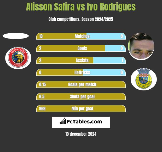 Alisson Safira vs Ivo Rodrigues h2h player stats