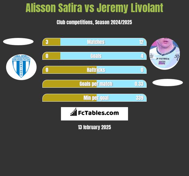 Alisson Safira vs Jeremy Livolant h2h player stats