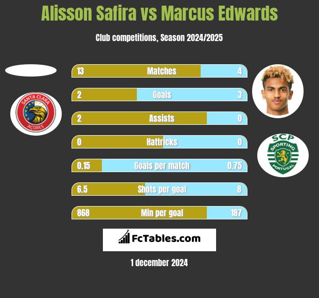 Alisson Safira vs Marcus Edwards h2h player stats