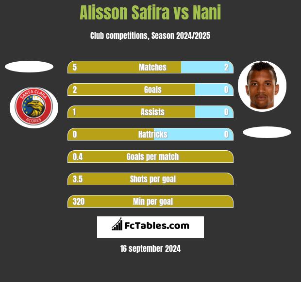 Alisson Safira vs Nani h2h player stats