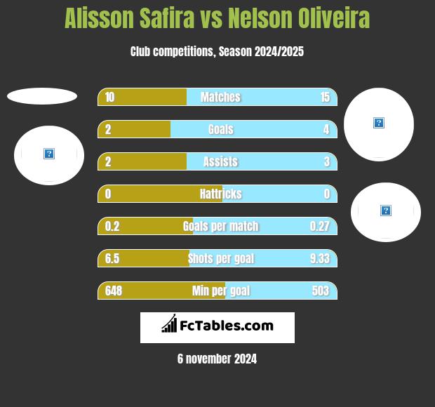 Alisson Safira vs Nelson Oliveira h2h player stats