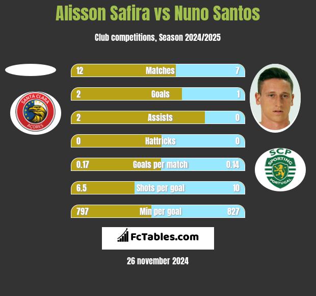 Alisson Safira vs Nuno Santos h2h player stats