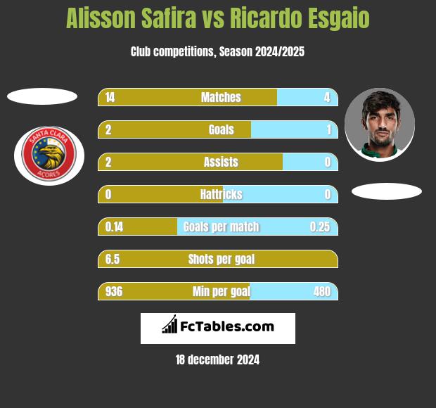 Alisson Safira vs Ricardo Esgaio h2h player stats