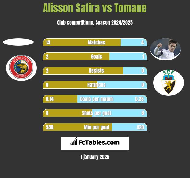 Alisson Safira vs Tomane h2h player stats