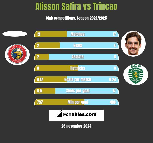 Alisson Safira vs Trincao h2h player stats