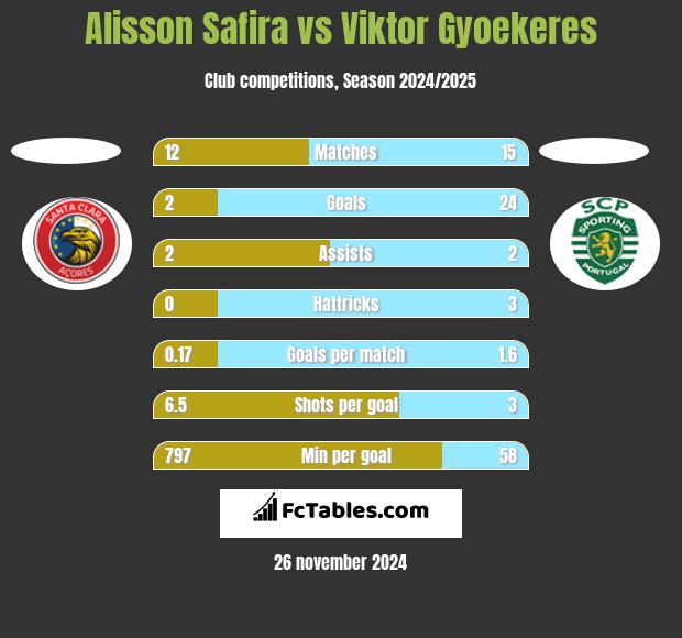 Alisson Safira vs Viktor Gyoekeres h2h player stats