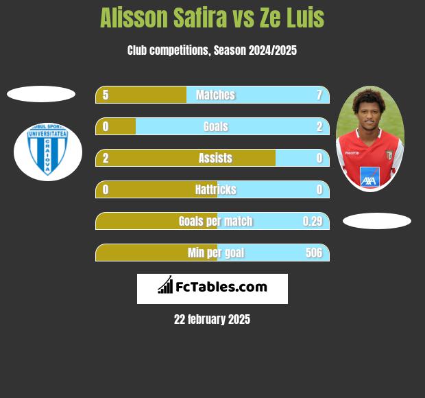 Alisson Safira vs Ze Luis h2h player stats