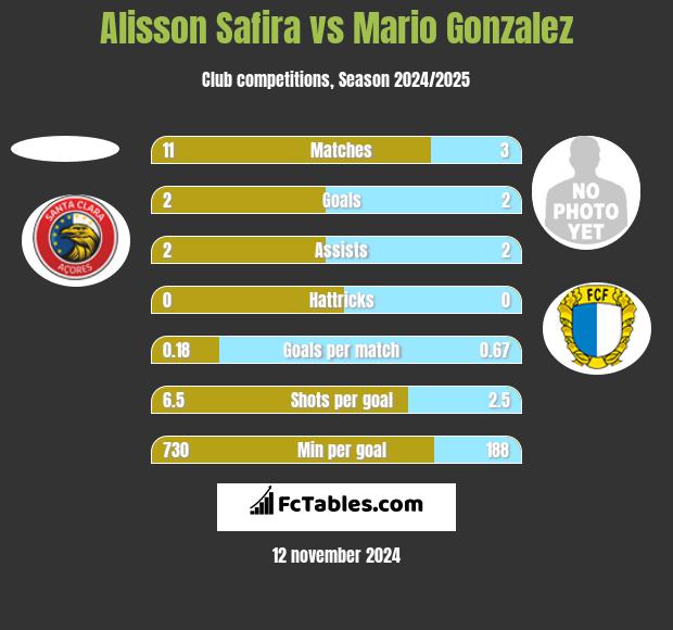 Alisson Safira vs Mario Gonzalez h2h player stats