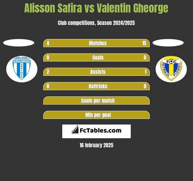 Alisson Safira vs Valentin Gheorge h2h player stats