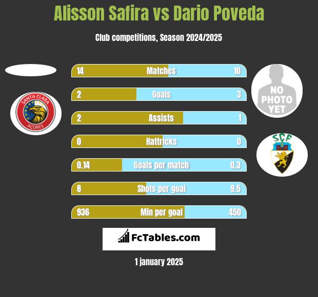 Alisson Safira vs Dario Poveda h2h player stats