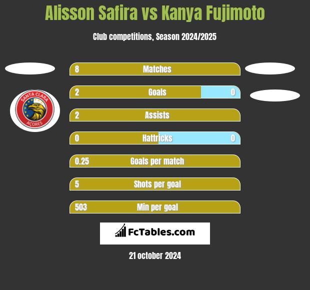 Alisson Safira vs Kanya Fujimoto h2h player stats