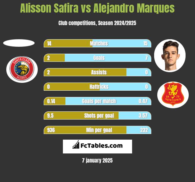 Alisson Safira vs Alejandro Marques h2h player stats