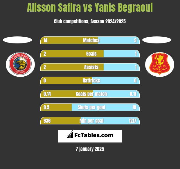 Alisson Safira vs Yanis Begraoui h2h player stats