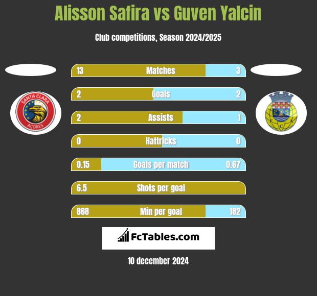 Alisson Safira vs Guven Yalcin h2h player stats