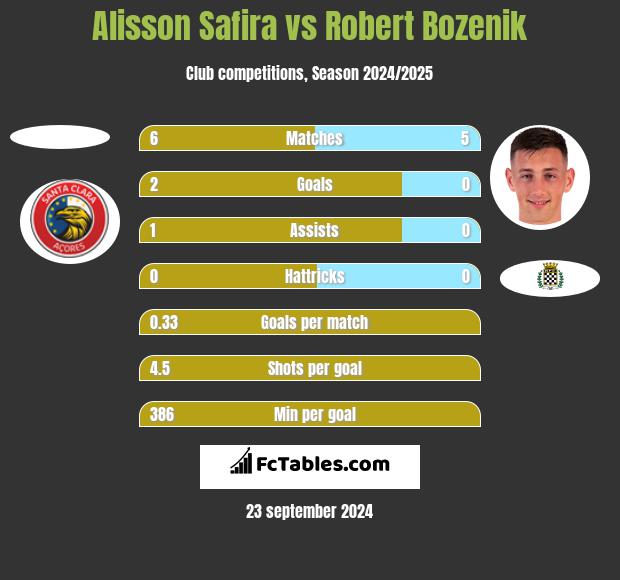 Alisson Safira vs Robert Bozenik h2h player stats