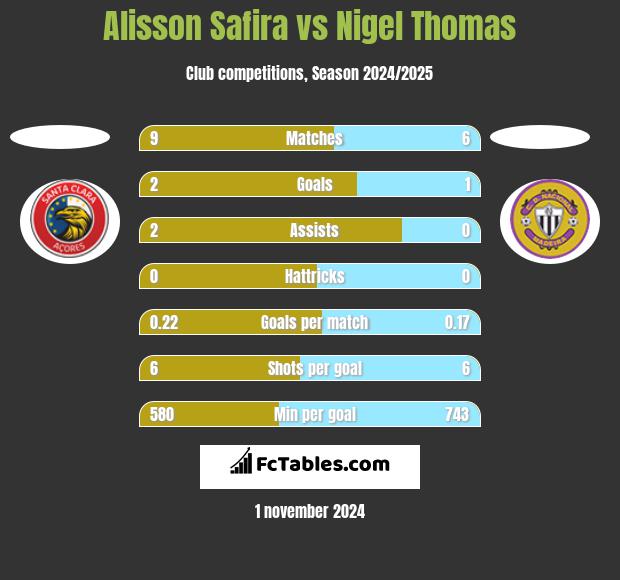 Alisson Safira vs Nigel Thomas h2h player stats