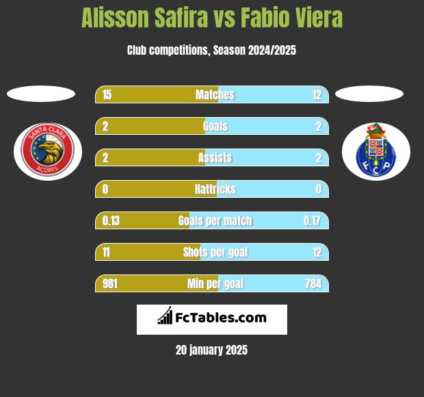 Alisson Safira vs Fabio Viera h2h player stats