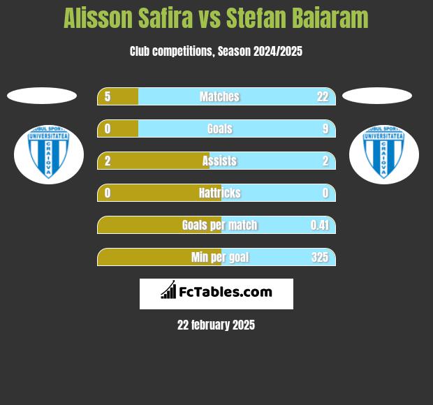 Alisson Safira vs Stefan Baiaram h2h player stats