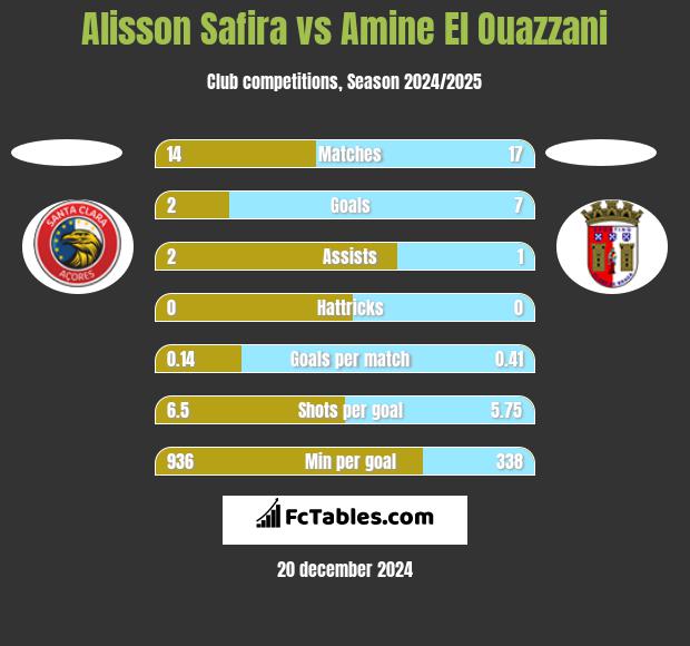 Alisson Safira vs Amine El Ouazzani h2h player stats