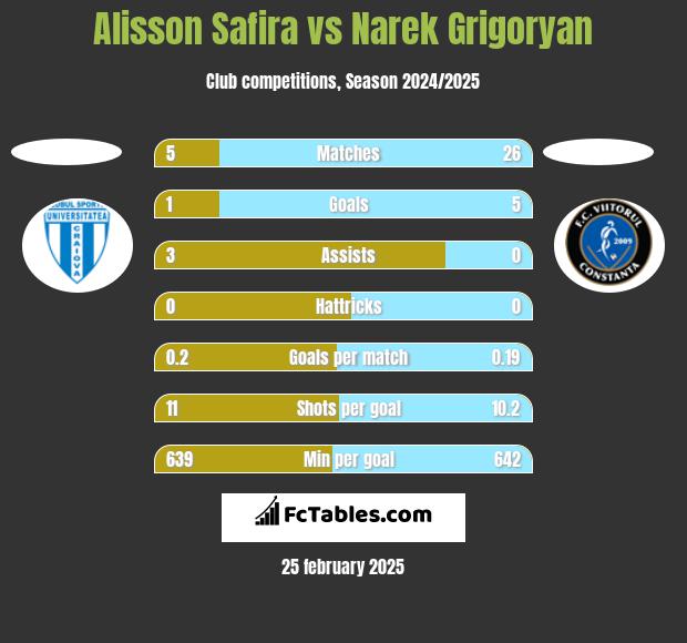 Alisson Safira vs Narek Grigoryan h2h player stats