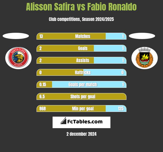 Alisson Safira vs Fabio Ronaldo h2h player stats