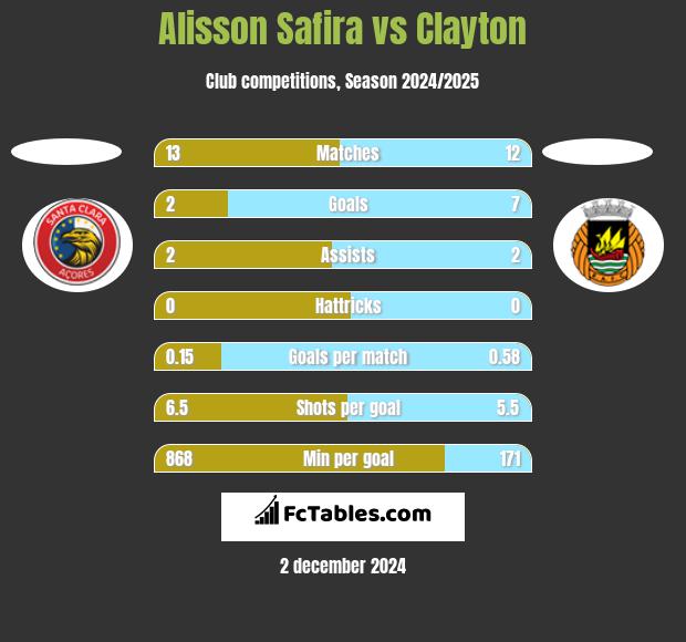 Alisson Safira vs Clayton h2h player stats