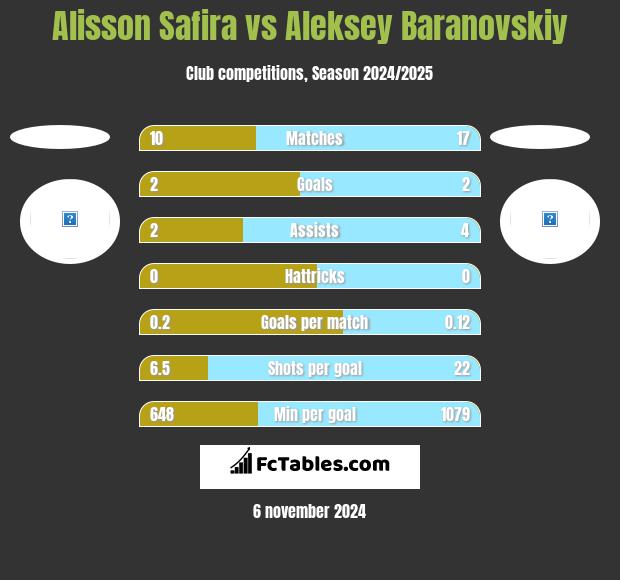 Alisson Safira vs Aleksey Baranovskiy h2h player stats