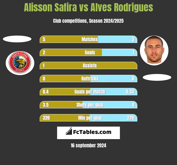 Alisson Safira vs Alves Rodrigues h2h player stats