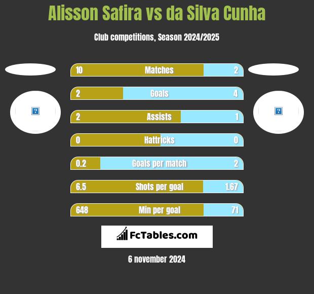 Alisson Safira vs da Silva Cunha h2h player stats